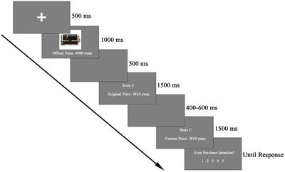 The Effectiveness of Price Promotions in Purchasing Affordable Luxury Products: An Event-Related Potential Study